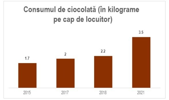 economedia, ciocolata, piata, romania