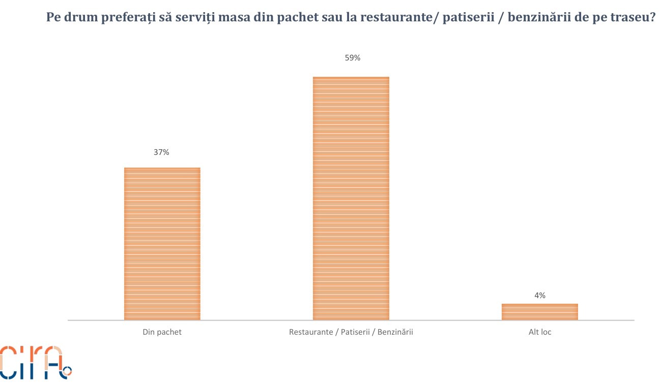 sondaj, romani, masa, vacanta de vara