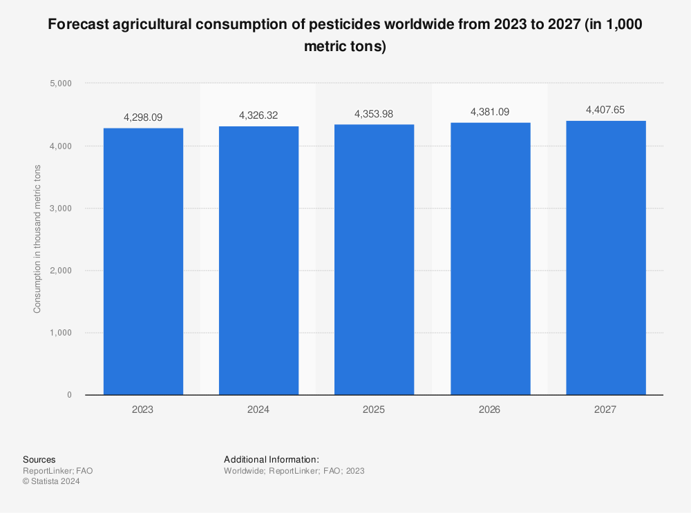 pesticide, comsum, romania, turcia