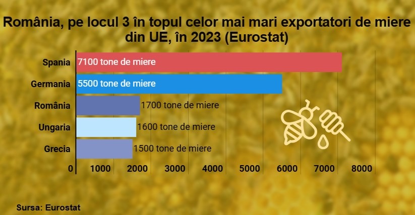 romania, miere, exporturi, ue