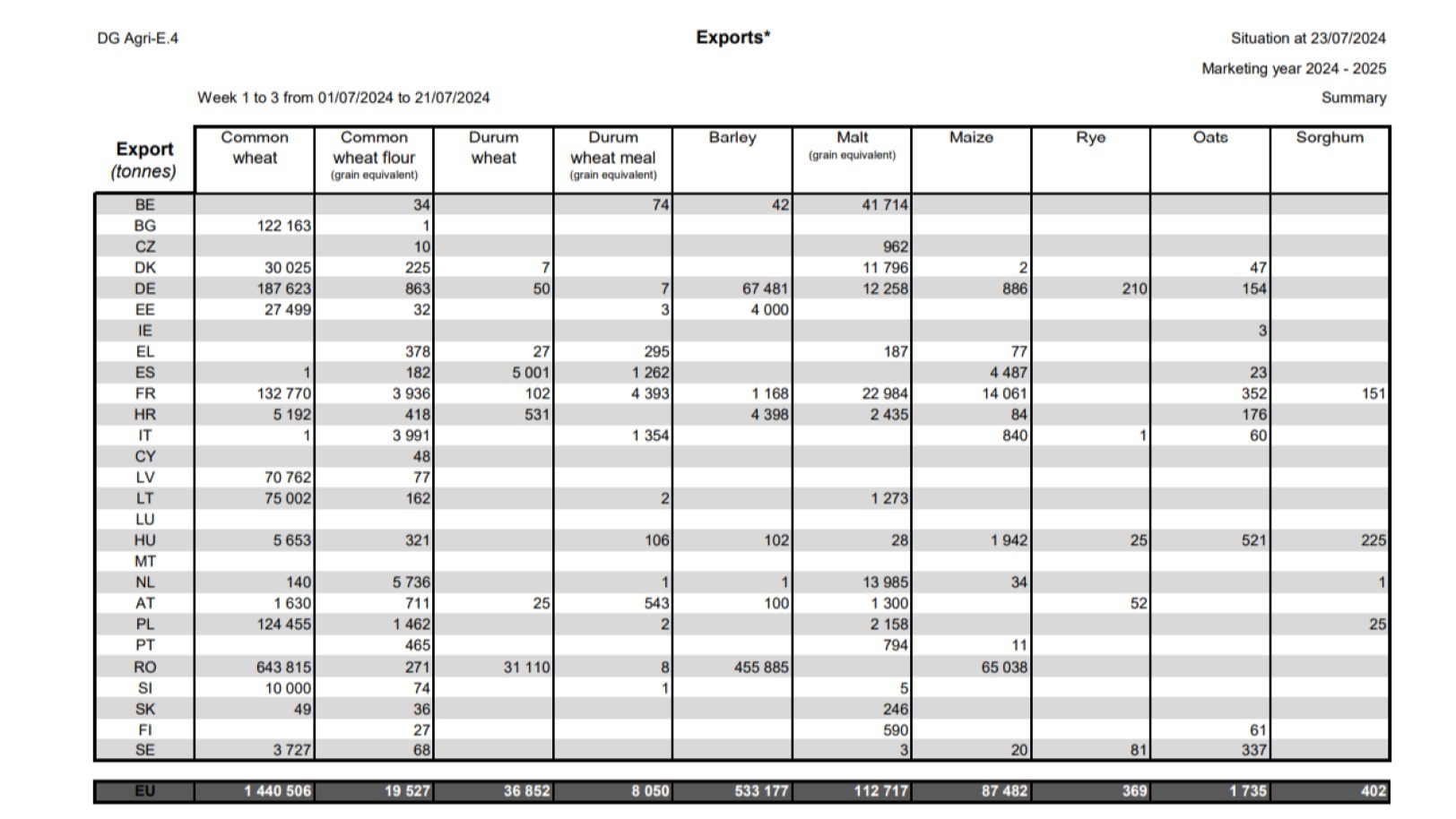 exporturi grau, cereale, Romania