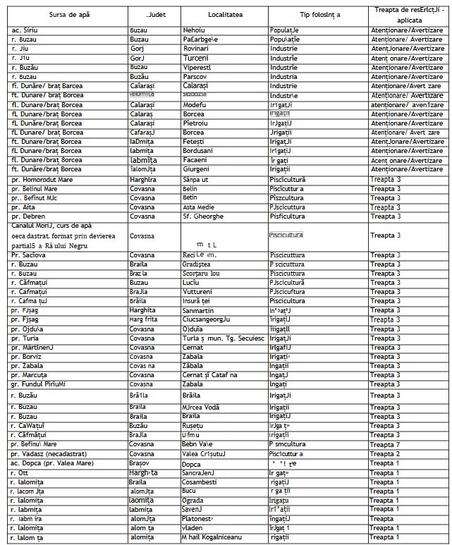tabel Apele Romane, restrictii apa
