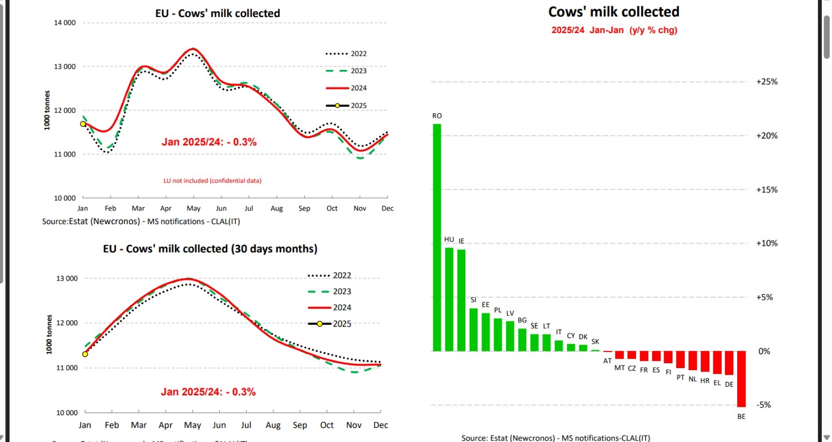 lapte, uniunea europeana, romania