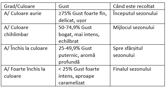siropul de artar se clasifica in functie de mai multi factori