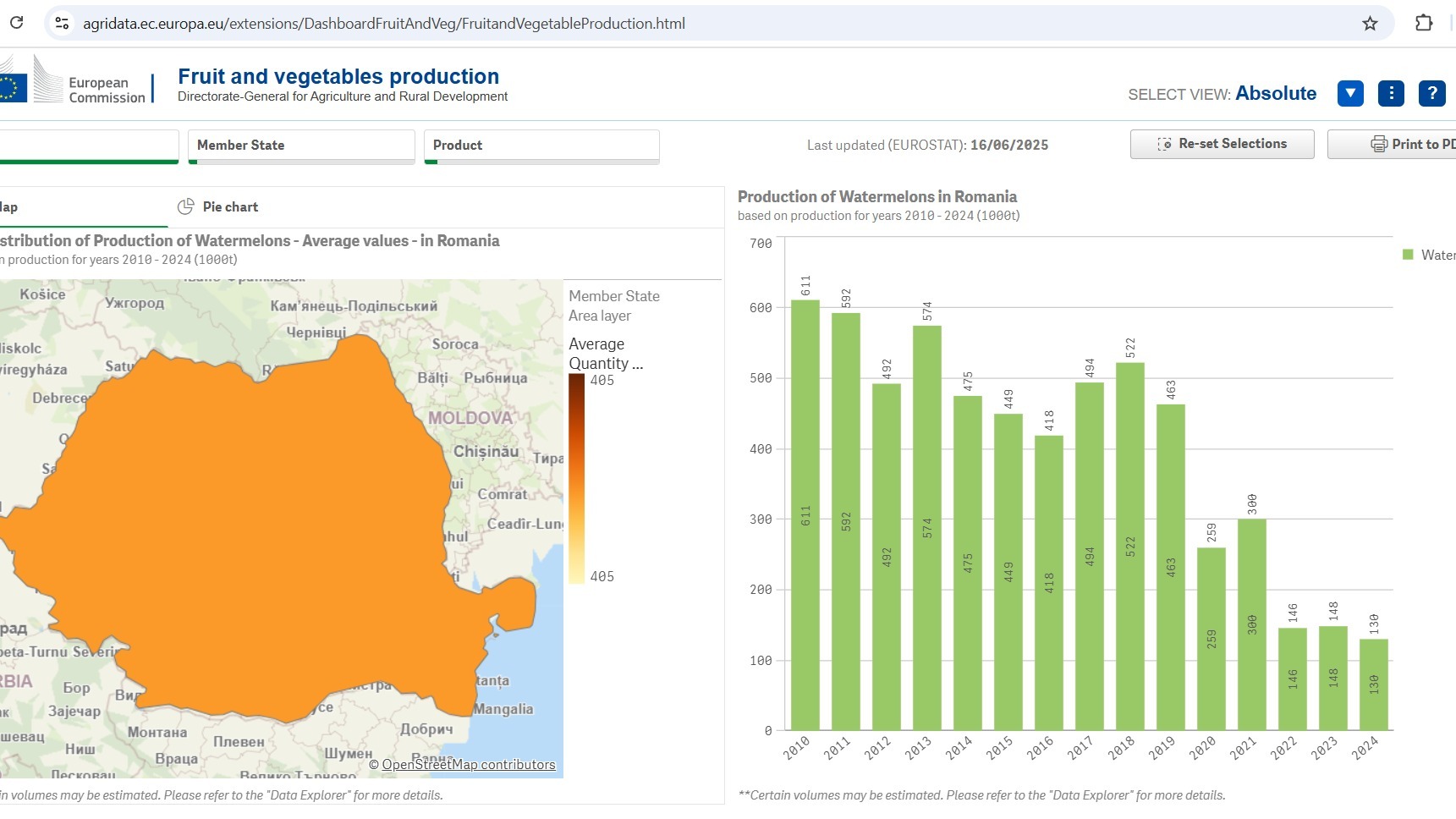 Recolta de pepeni din România a ajuns la cel mai scăzut nivel.