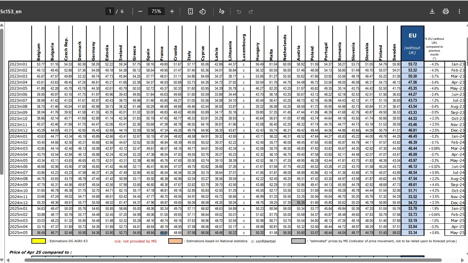 Pretul laptelui de vacă în România, cel mai mic din UE.